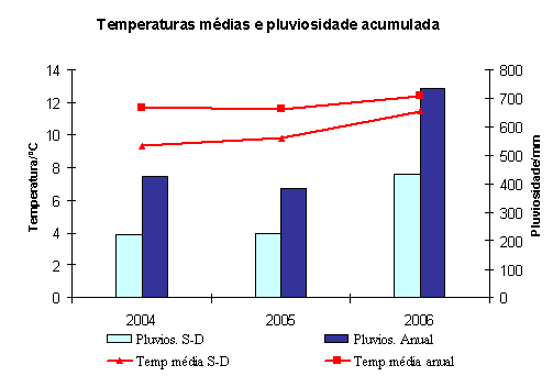 Dados climticos do perodo do Projecto