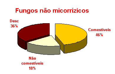 Fungos no micorrzicos (comestveis e no comestveis)